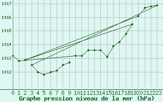 Courbe de la pression atmosphrique pour Mona