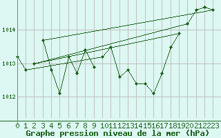 Courbe de la pression atmosphrique pour Braganca