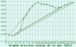 Courbe de la pression atmosphrique pour Fagernes Leirin