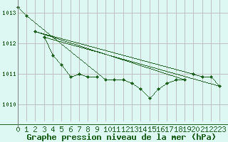 Courbe de la pression atmosphrique pour Boizenburg