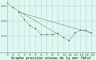Courbe de la pression atmosphrique pour Rochegude (26)