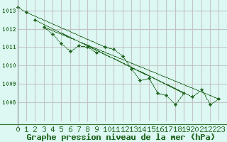Courbe de la pression atmosphrique pour Dieppe (76)