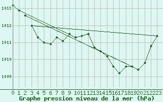 Courbe de la pression atmosphrique pour Cap Pertusato (2A)