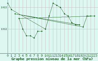 Courbe de la pression atmosphrique pour Laqueuille (63)