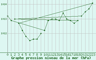 Courbe de la pression atmosphrique pour Charleroi (Be)