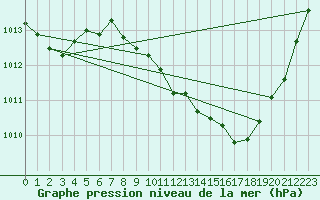 Courbe de la pression atmosphrique pour Humain (Be)