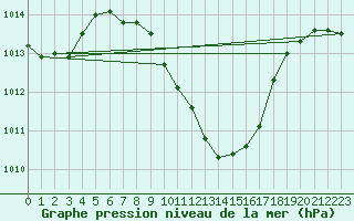 Courbe de la pression atmosphrique pour Akhisar