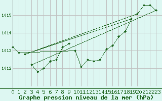 Courbe de la pression atmosphrique pour Capdepera