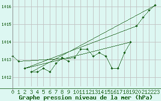 Courbe de la pression atmosphrique pour Regensburg