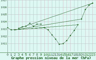 Courbe de la pression atmosphrique pour Weiden