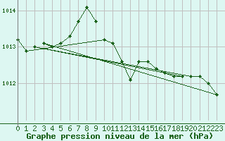 Courbe de la pression atmosphrique pour Odiham