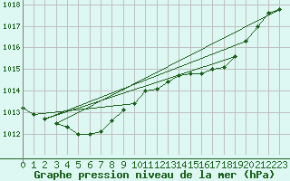 Courbe de la pression atmosphrique pour Lanvoc (29)