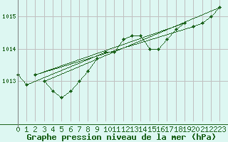 Courbe de la pression atmosphrique pour Pirou (50)