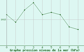 Courbe de la pression atmosphrique pour Akron, Akron-Canton Regional Airport