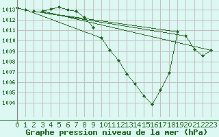 Courbe de la pression atmosphrique pour Berne Liebefeld (Sw)
