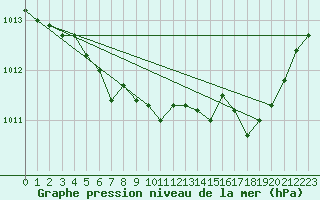 Courbe de la pression atmosphrique pour La Beaume (05)