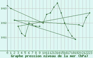 Courbe de la pression atmosphrique pour Abbeville (80)