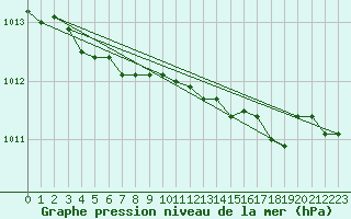 Courbe de la pression atmosphrique pour Cerisiers (89)