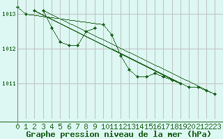 Courbe de la pression atmosphrique pour Bad Lippspringe