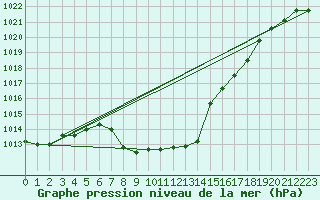 Courbe de la pression atmosphrique pour Landeck