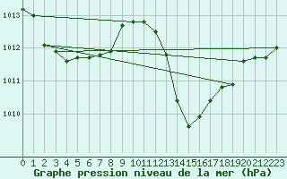 Courbe de la pression atmosphrique pour Saint-Yrieix-le-Djalat (19)