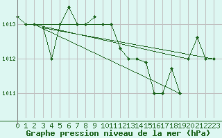 Courbe de la pression atmosphrique pour Decimomannu