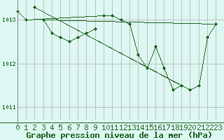 Courbe de la pression atmosphrique pour Figari (2A)