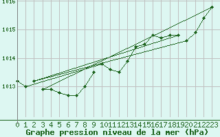 Courbe de la pression atmosphrique pour Eu (76)