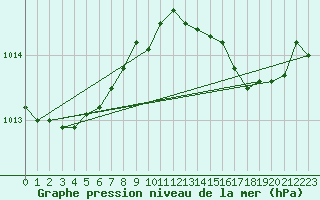 Courbe de la pression atmosphrique pour Lagny-sur-Marne (77)