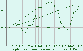 Courbe de la pression atmosphrique pour Ernage (Be)