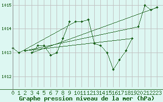 Courbe de la pression atmosphrique pour Fahy (Sw)