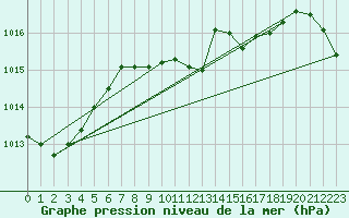 Courbe de la pression atmosphrique pour Pully-Lausanne (Sw)