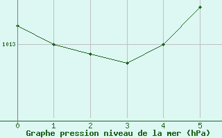 Courbe de la pression atmosphrique pour Civitavecchia