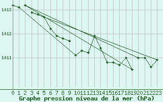 Courbe de la pression atmosphrique pour Tjakaape