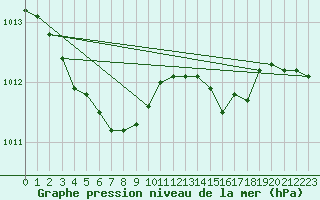 Courbe de la pression atmosphrique pour Terespol
