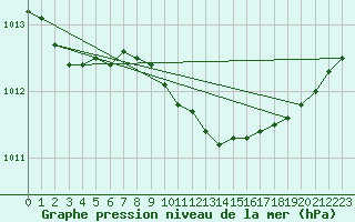 Courbe de la pression atmosphrique pour Kittila Kenttarova