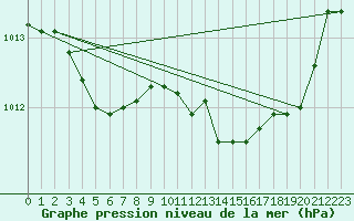 Courbe de la pression atmosphrique pour Lige Bierset (Be)