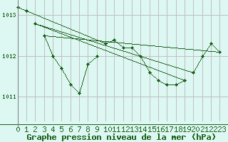 Courbe de la pression atmosphrique pour Le Havre - Octeville (76)