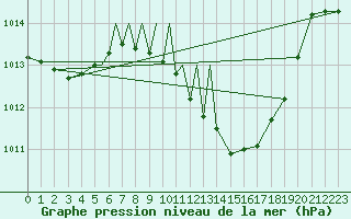 Courbe de la pression atmosphrique pour Tulln