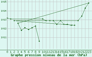 Courbe de la pression atmosphrique pour Avord (18)