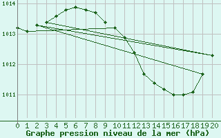 Courbe de la pression atmosphrique pour Lindenberg