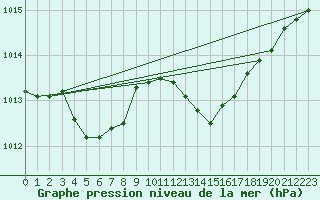 Courbe de la pression atmosphrique pour Marignane (13)