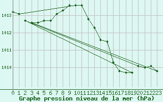 Courbe de la pression atmosphrique pour Chivres (Be)