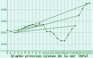 Courbe de la pression atmosphrique pour Titu