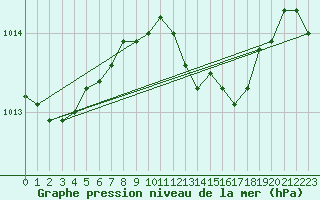 Courbe de la pression atmosphrique pour Fagerholm