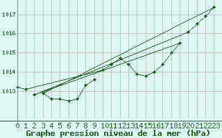 Courbe de la pression atmosphrique pour Mcon (71)