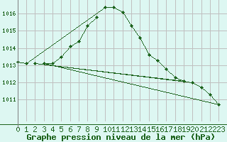 Courbe de la pression atmosphrique pour Saint-Nazaire-d