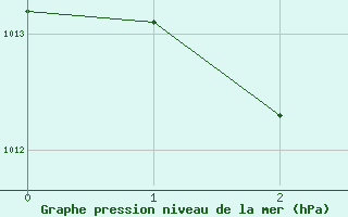 Courbe de la pression atmosphrique pour St. John