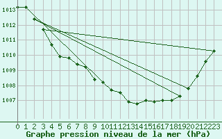 Courbe de la pression atmosphrique pour Selonnet (04)