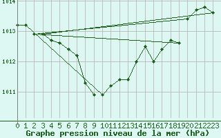 Courbe de la pression atmosphrique pour Fameck (57)